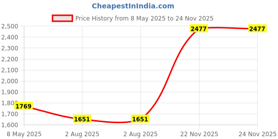 industrybuying.com APL A2 304 Stainless Steel 5x20 mm CSK Phillips Machine Screw (Pack Of 500 Piece) apl Price History Graph from 8 May 2025 to 24 Nov 2025