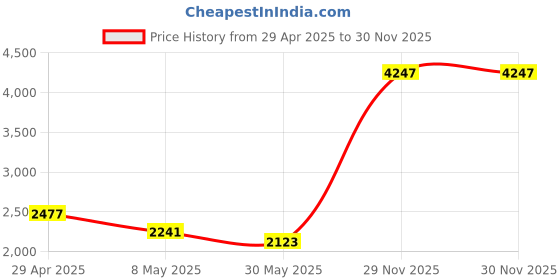industrybuying.com APL A2 304 Stainless Steel 6 mm x 12 mm Pan Head Screws (Pack of 500 Piece) apl Price History Graph from 29 Apr 2025 to 29 Nov 2025