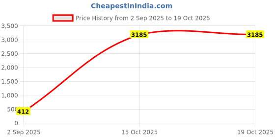 industrybuying.com APL A2 304 Stainless Steel 6x19 mm Phillips Self Tapping Screw (Pack Of 500 Piece) apl Price History Graph from 2 Sep 2025 to 17 Oct 2025
