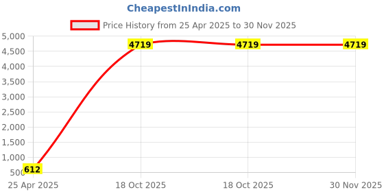 industrybuying.com APL A2 304 Stainless Steel 6x32 mm Phillips Self Tapping Screw (Pack Of 500 Piece) apl Price History Graph from 25 Apr 2025 to 29 Nov 2025