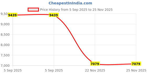 industrybuying.com APL A2 304 Stainless Steel 6x90 mm Pan Phillips Machine Screw (Pack of 500 Piece) apl Price History Graph from 5 Sep 2025 to 25 Nov 2025