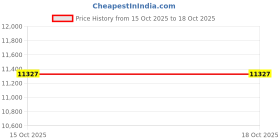 industrybuying.com APL A2 304 Stainless Steel 8 mm x 50 mm CSK Slotted Machine Screw (Pack of 200 Piece) apl Price History Graph from 15 Oct 2025 to 18 Oct 2025