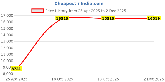 industrybuying.com APL A2 304 Stainless Steel 8 mm x 80 mm CSK Slotted Machine Screw (Pack of 200 Piece) apl Price History Graph from 25 Apr 2025 to 1 Dec 2025