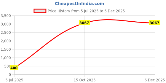 industrybuying.com APL A2 304 Stainless Steel 8x13 mm Phillips Self Tapping Screw  (Pack Of 200 Piece) apl Price History Graph from 5 Jul 2025 to 5 Dec 2025
