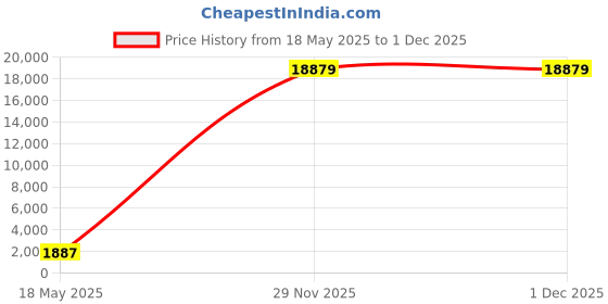 industrybuying.com APL A2 304 Stainless Steel 8x30 mm Pan Head Screws (Pack of 200 Piece) apl Price History Graph from 18 May 2025 to 1 Dec 2025