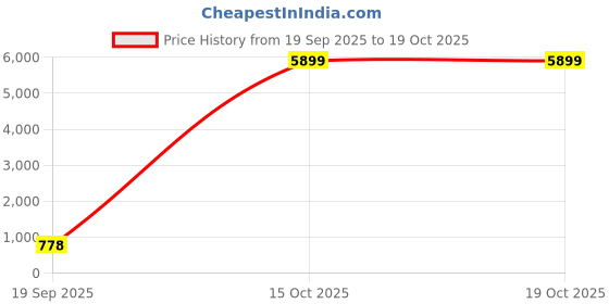industrybuying.com APL A2 304 Stainless Steel 8x32 mm Phillips Self Tapping Screw  (Pack Of 200 Piece) apl Price History Graph from 19 Sep 2025 to 17 Oct 2025