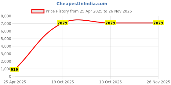 industrybuying.com APL A2 304 Stainless Steel 8x38 mm Phillips Self Tapping Screw (Pack Of 200 Piece) apl Price History Graph from 25 Apr 2025 to 25 Nov 2025
