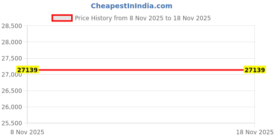 industrybuying.com APL AISI 304 10X60 mm Stainless Steel Hex Bolt (Pack of 200 Piece) apl Price History Graph from 8 Nov 2025 to 18 Nov 2025