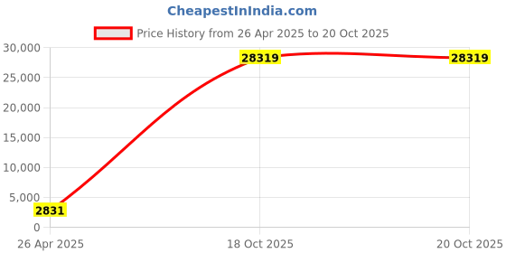 industrybuying.com APL AISI 304 12x40 mm Stainless Steel Hex Bolt (Pack of 200 Piece) apl Price History Graph from 26 Apr 2025 to 20 Oct 2025