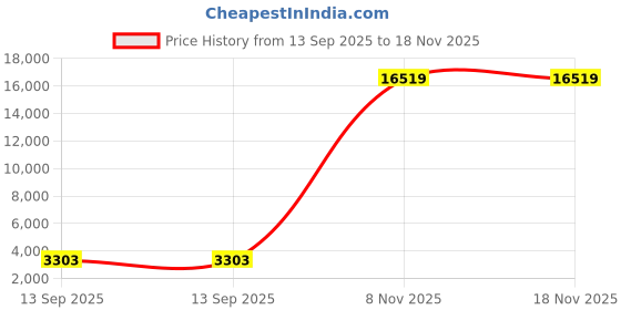 industrybuying.com APL AISI 304 12x50 mm Stainless Steel Hex Bolt (Pack of 200 Piece) apl Price History Graph from 13 Sep 2025 to 17 Nov 2025