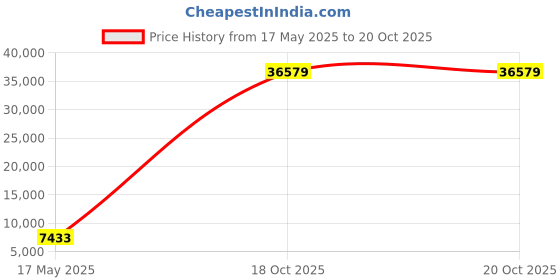 industrybuying.com APL AISI 304 14x100 mm Stainless Steel Hex Bolt (Pack of 200 Piece) apl Price History Graph from 17 May 2025 to 20 Oct 2025