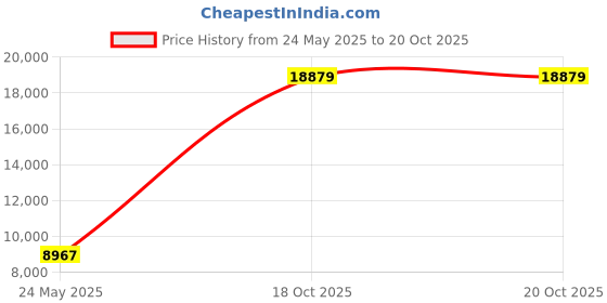 industrybuying.com APL AISI 304 16x100 mm Stainless Steel Hex Bolt (Pack of 200 Piece) apl Price History Graph from 24 May 2025 to 20 Oct 2025