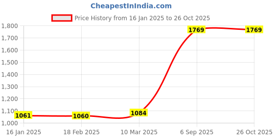 industrybuying.com APL AISI 304 4x12 mm Stainless Steel Hex Bolt (Pack of 500 Piece) apl Price History Graph from 16 Jan 2025 to 26 Oct 2025