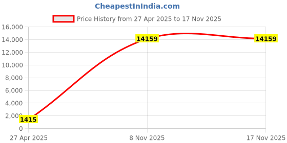industrybuying.com APL AISI 304 6x100 mm Stainless Steel Hex Bolt (Pack of 500 Piece) apl Price History Graph from 27 Apr 2025 to 17 Nov 2025