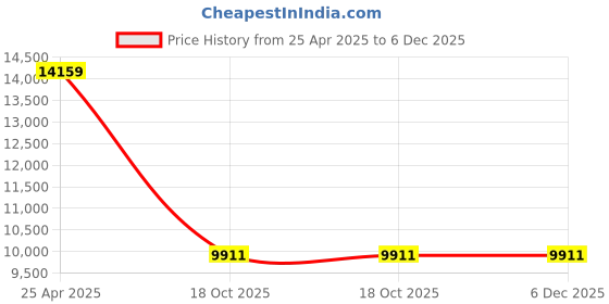 industrybuying.com APL AISI 304 Stainless Steel 10x100 mm Allen Cap Screw apl Price History Graph from 25 Apr 2025 to 5 Dec 2025