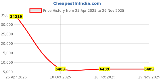 industrybuying.com APL AISI 304 Stainless Steel 16x100 mm Allen Cap Screw apl Price History Graph from 25 Apr 2025 to 29 Nov 2025