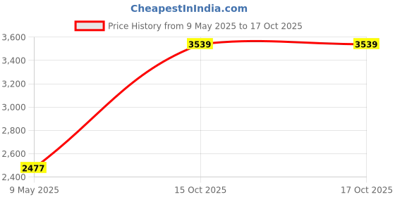 industrybuying.com APL AISI 304 Stainless Steel 4x25 mm Allen Cap Screw apl Price History Graph from 9 May 2025 to 16 Oct 2025