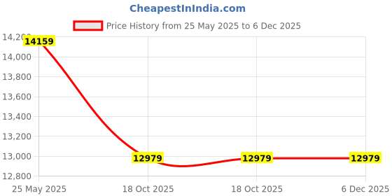 industrybuying.com APL AISI 304 Stainless Steel 5x100 mm Allen Cap Screw apl Price History Graph from 25 May 2025 to 5 Dec 2025