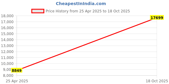 industrybuying.com APL AISI 304 Stainless Steel 8x100 mm Allen Cap Screw apl Price History Graph from 24 Apr 2025 to 17 Oct 2025