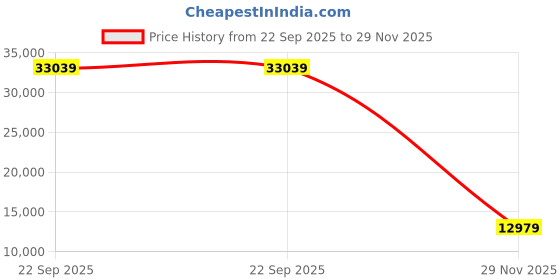 industrybuying.com APL AISI 316 Stainless Steel 16x50 mm Allen Cap Screw (Pack Of 200 Piece) apl Price History Graph from 22 Sep 2025 to 29 Nov 2025