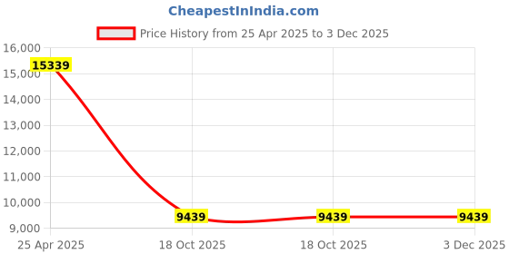industrybuying.com APL AISI A2 304 Stainless Steel 8 x 130 mm Allen Cap Screw (Pack of 200 Piece) apl Price History Graph from 25 Apr 2025 to 3 Dec 2025