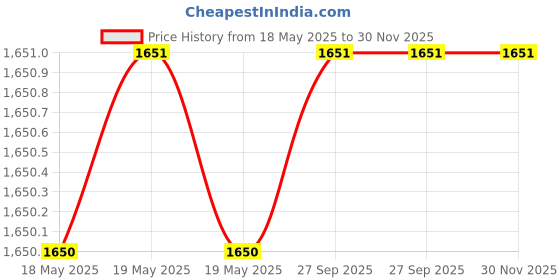 industrybuying.com APL Allen Cap Bolt 9.53x25.40 mm (3/8x1 inch) Stainless Steel Fully Threaded A2 Grade Chrome Finished (Pack of 100) apl Price History Graph from 18 May 2025 to 29 Nov 2025
