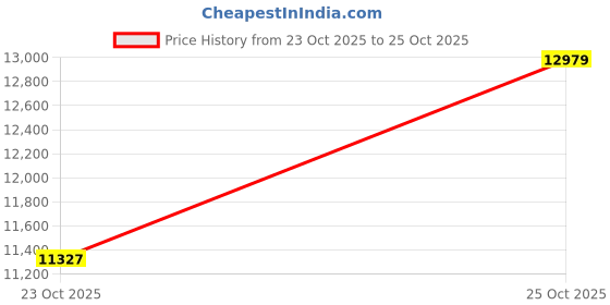 industrybuying.com APL Allen Cap Screw 15.88 mm BSW Dia 76.2 mm BSW Length Stainless Steel AISI 304 (Pack of 100) apl Price History Graph from 23 Oct 2025 to 25 Oct 2025