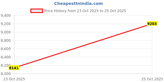 industrybuying.com APL Allen Screw CSX Head 12 mm Dia 90 mm Length Stainless Steel A4 316 (Pack of 100) apl Price History Graph from 23 Oct 2025 to 25 Oct 2025