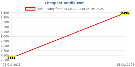 industrybuying.com APL Allen Screw CSX Head 8 mm Dia 40 mm Length Stainless Steel A4 316 (Pack of 500) apl Price History Graph from 23 Oct 2025 to 25 Oct 2025