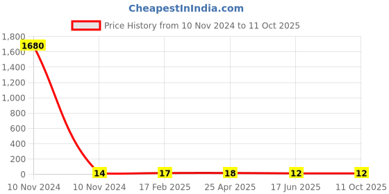industrybuying.com APL Apollo 1-1/2 Inch, 40 mm PVC Solfit Elbow 90° apl apollo Price History Graph from 10 Nov 2024 to 11 Oct 2025