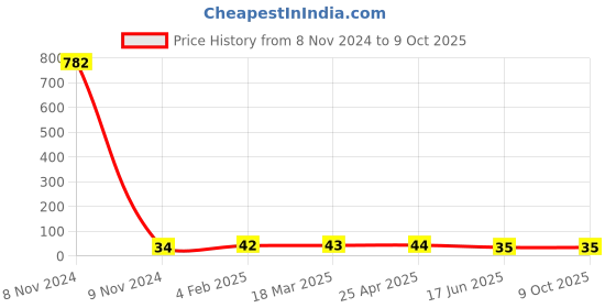 industrybuying.com APL Apollo 1-1/2 x 1 inch CPVC Plain Fitting Reducing Bush, CMN02061V01 apl apollo Price History Graph from 8 Nov 2024 to 9 Oct 2025