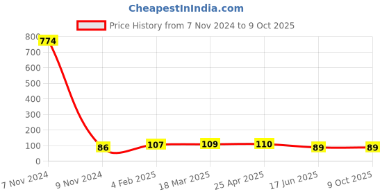 industrybuying.com APL Apollo 1-1/2 x 1 inch CPVC Plain Fitting Reducing Coupler, CMN02051V01 apl apollo Price History Graph from 7 Nov 2024 to 9 Oct 2025
