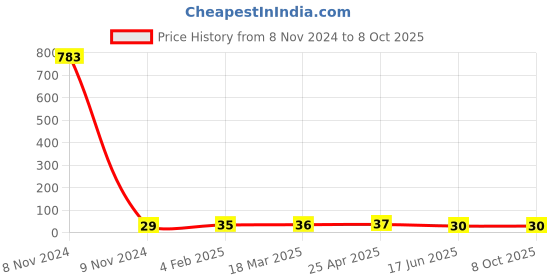 industrybuying.com APL Apollo 1-1/2 x 31.75 mm(1-1/4 Inch) CPVC Plain Fitting Reducing Bush, CMN02061V1U apl apollo Price History Graph from 8 Nov 2024 to 8 Oct 2025