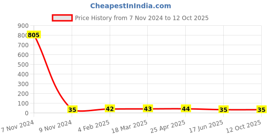 industrybuying.com APL Apollo 1-1/2 x 3/4 inch CPVC Plain Fitting Reducing Bush, CMN02061V0W apl apollo Price History Graph from 7 Nov 2024 to 11 Oct 2025