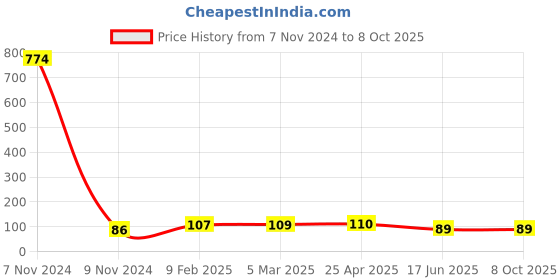 industrybuying.com APL Apollo 1-1/2 x 3/4 inch CPVC Plain Fitting Reducing Coupler, CMN02051V0W apl apollo Price History Graph from 7 Nov 2024 to 7 Oct 2025