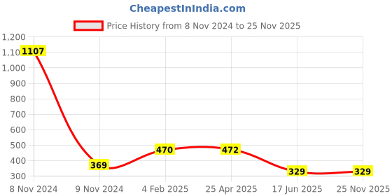 industrybuying.com APL Apollo 1-1/2 x 38.1mm(1-1/2 Inch) uPVC Brass Threaded Fitting Male Adaptor, UMN01131V apl apollo Price History Graph from 8 Nov 2024 to 24 Nov 2025