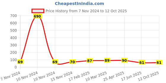 industrybuying.com Apl Apollo 1-1/2x3/4 Inch UPVC SCH 80 Reducer Tee UM01121V0W apl apollo Price History Graph from 7 Nov 2024 to 12 Oct 2025