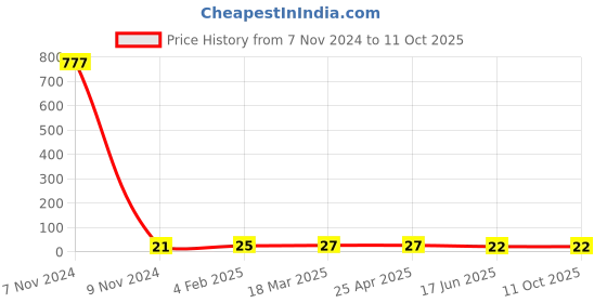 industrybuying.com APL Apollo 1-1/4 x 1 inch CPVC Plain Fitting Reducing Bush, CMN02061U01 apl apollo Price History Graph from 7 Nov 2024 to 10 Oct 2025