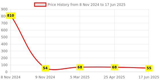 industrybuying.com APL Apollo 1-1/4 x 1 inch CPVC Plain Fitting Reducing Coupler, CMN02051U01 apl apollo Price History Graph from 8 Nov 2024 to 17 Jun 2025