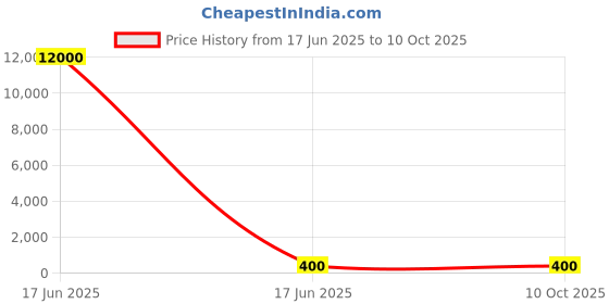 industrybuying.com APL Apollo 1-1/4 x 31.75 mm(1-1/4 Inch) CPVC Threaded Female Adaptor With Hexagonal Brass Insert, CM02331U apl apollo Price History Graph from 17 Jun 2025 to 9 Oct 2025