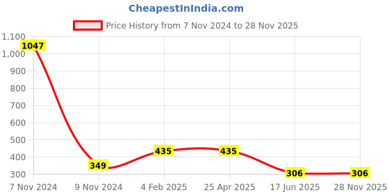 industrybuying.com APL Apollo 1-1/4 x 31.75 mm(1-1/4 Inch) uPVC Brass Threaded Fitting Male Adaptor, UMN01131U apl apollo Price History Graph from 7 Nov 2024 to 27 Nov 2025