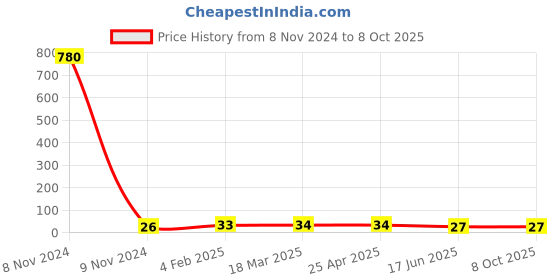 industrybuying.com APL Apollo 1-1/4 x 3/4 inch CPVC Plain Fitting Reducing Bush, CMN02061U0W apl apollo Price History Graph from 8 Nov 2024 to 8 Oct 2025