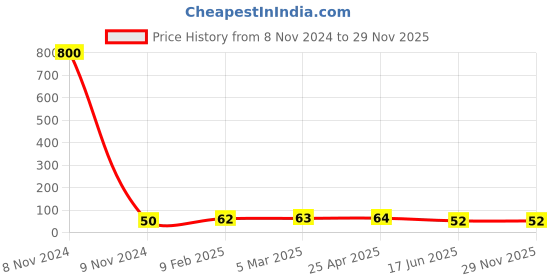 industrybuying.com APL Apollo 1-1/4 x 3/4 inch CPVC Plain Fitting Reducing Coupler, CMN02051U0W apl apollo Price History Graph from 8 Nov 2024 to 29 Nov 2025