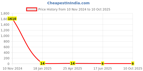 industrybuying.com Apl Apollo 1-1/4x1 Inch UPVC SCH 80 Reducer Bush UM01111U01 apl apollo Price History Graph from 10 Nov 2024 to 10 Oct 2025