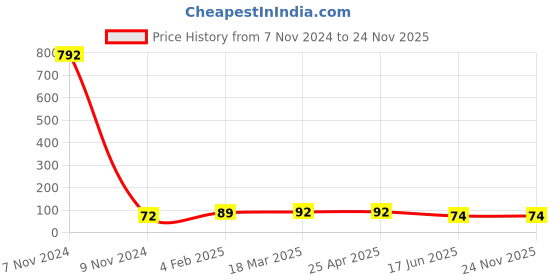 industrybuying.com APL Apollo 1 x 1/2 inch CPVC Brass Threaded Fitting Reducing Female Adpator, CMN0219010V apl apollo Price History Graph from 7 Nov 2024 to 23 Nov 2025