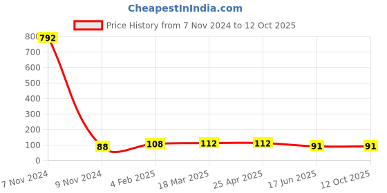 industrybuying.com APL Apollo 1 x 1/2 inch CPVC Brass Threaded Fitting Reducing Female Elbow, CMN0221010W apl apollo Price History Graph from 7 Nov 2024 to 12 Oct 2025