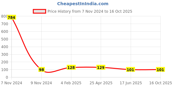 industrybuying.com APL Apollo 1 x 1/2 inch CPVC Brass Threaded Fitting Reducing Female Tee, CMN0223010V apl apollo Price History Graph from 7 Nov 2024 to 15 Oct 2025