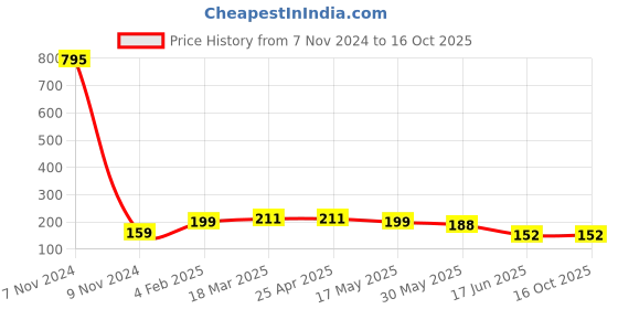 industrybuying.com APL Apollo 1 x 1/2 inch CPVC Brass Threaded Fitting Reducing Male Adaptor, CMN0217010V apl apollo Price History Graph from 7 Nov 2024 to 15 Oct 2025