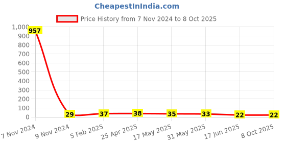 industrybuying.com APL Apollo 1 x 1/2 inch uPVC Plain Fitting Reducing Elbow, UM0110010V apl apollo Price History Graph from 7 Nov 2024 to 7 Oct 2025
