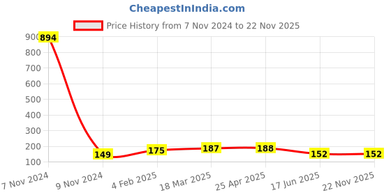 industrybuying.com APL Apollo 1 x 19.05 mm (3/4 Inch) CPVC Brass Threaded Fitting Reducing Female Elbow, CMN0221010V apl apollo Price History Graph from 7 Nov 2024 to 21 Nov 2025
